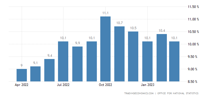 UK CPI