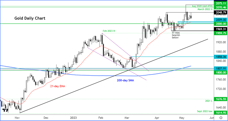 gold outlook