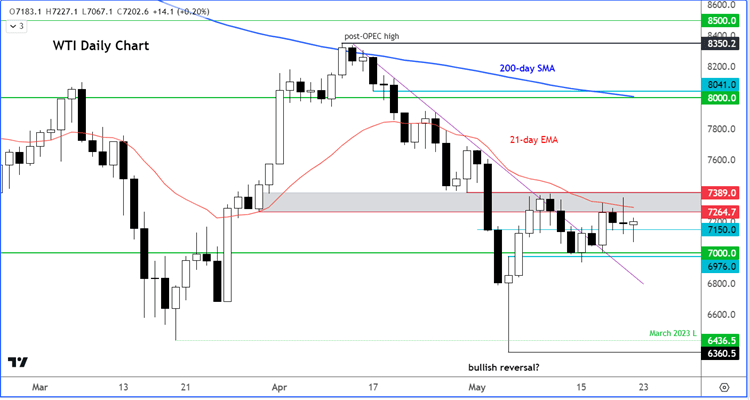 crude oil outlook