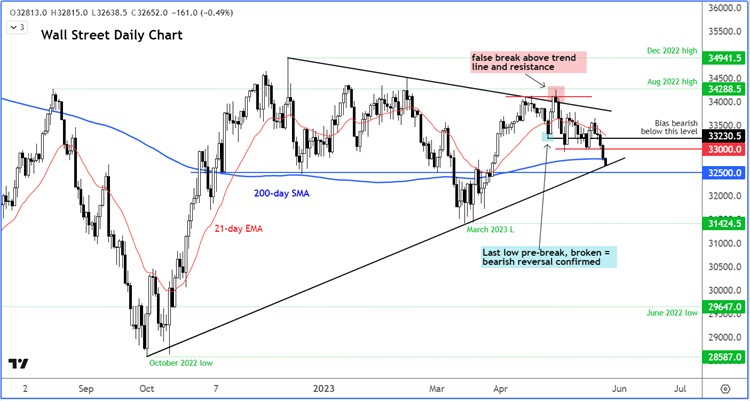 Dow forecast