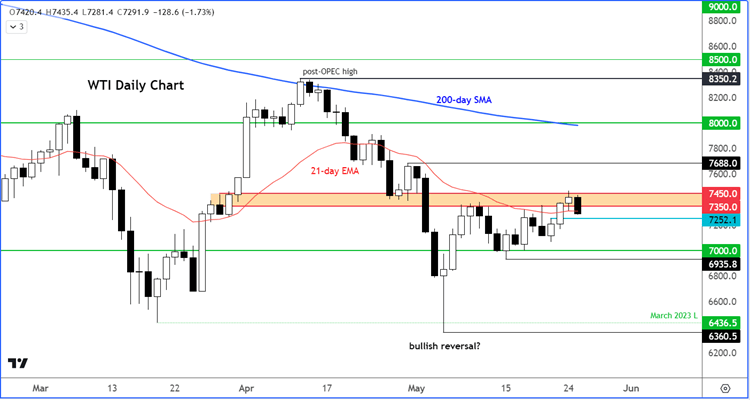 WTI crude oil outlook