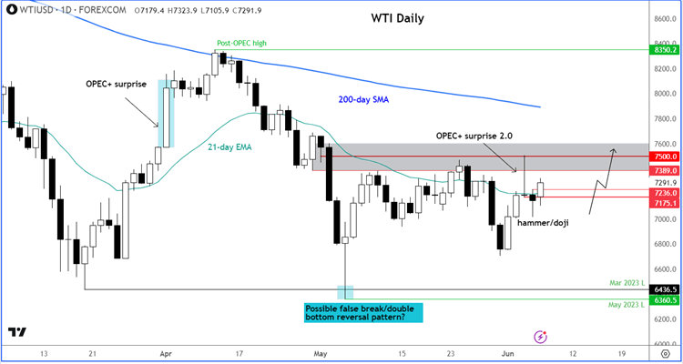 crude oil outlook