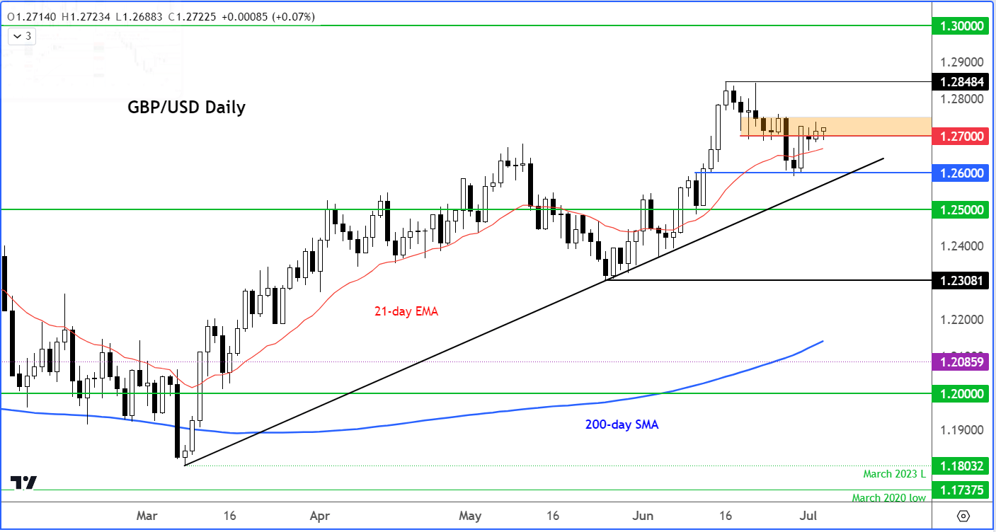 GBP/USD Outlook