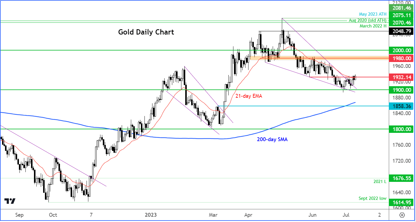 gold outlook