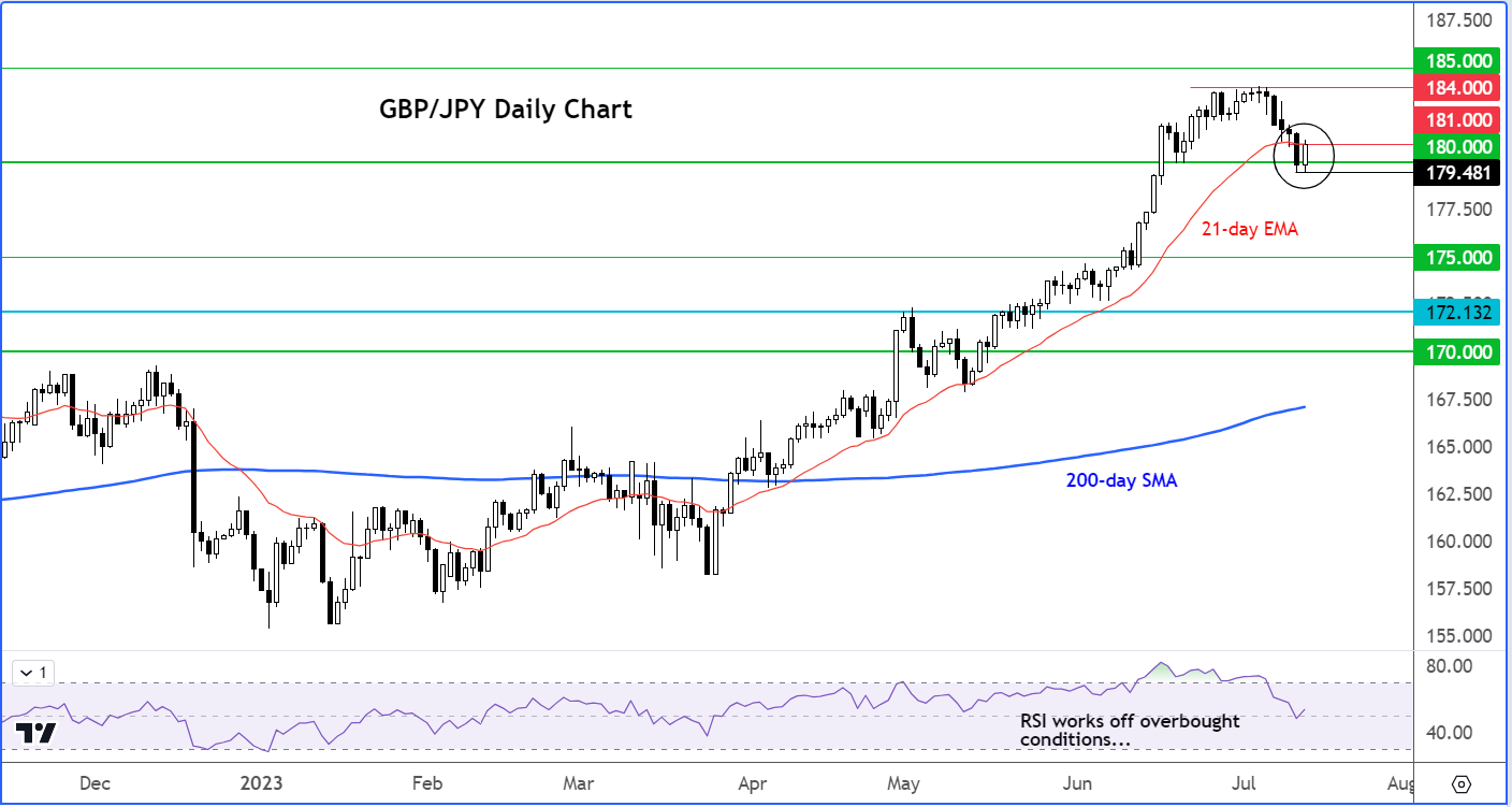 GBP/JPY Outlook