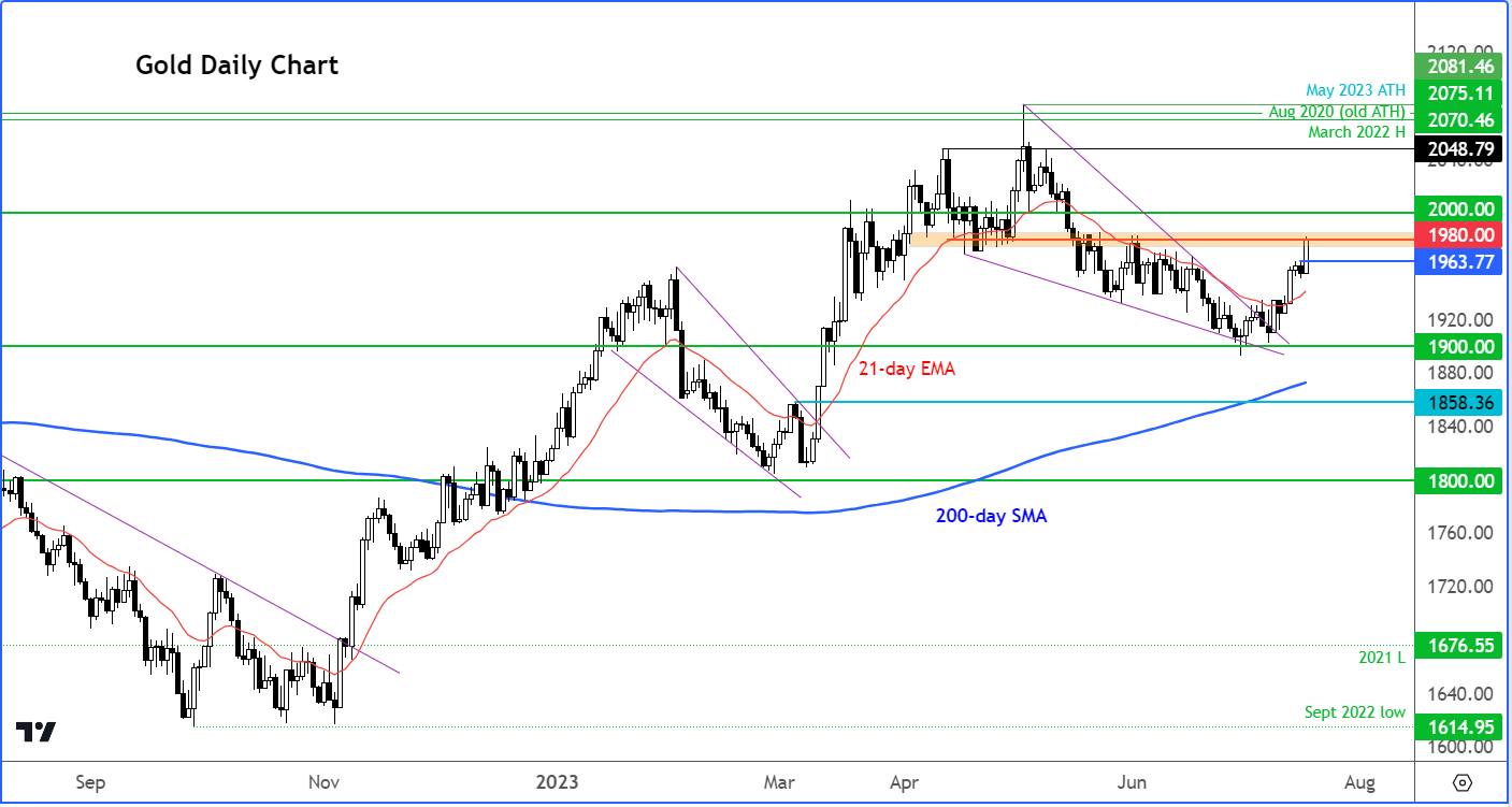 Gold outlook