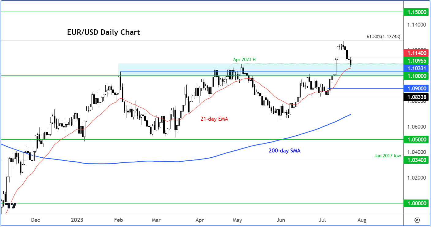 EUR/USD outlook