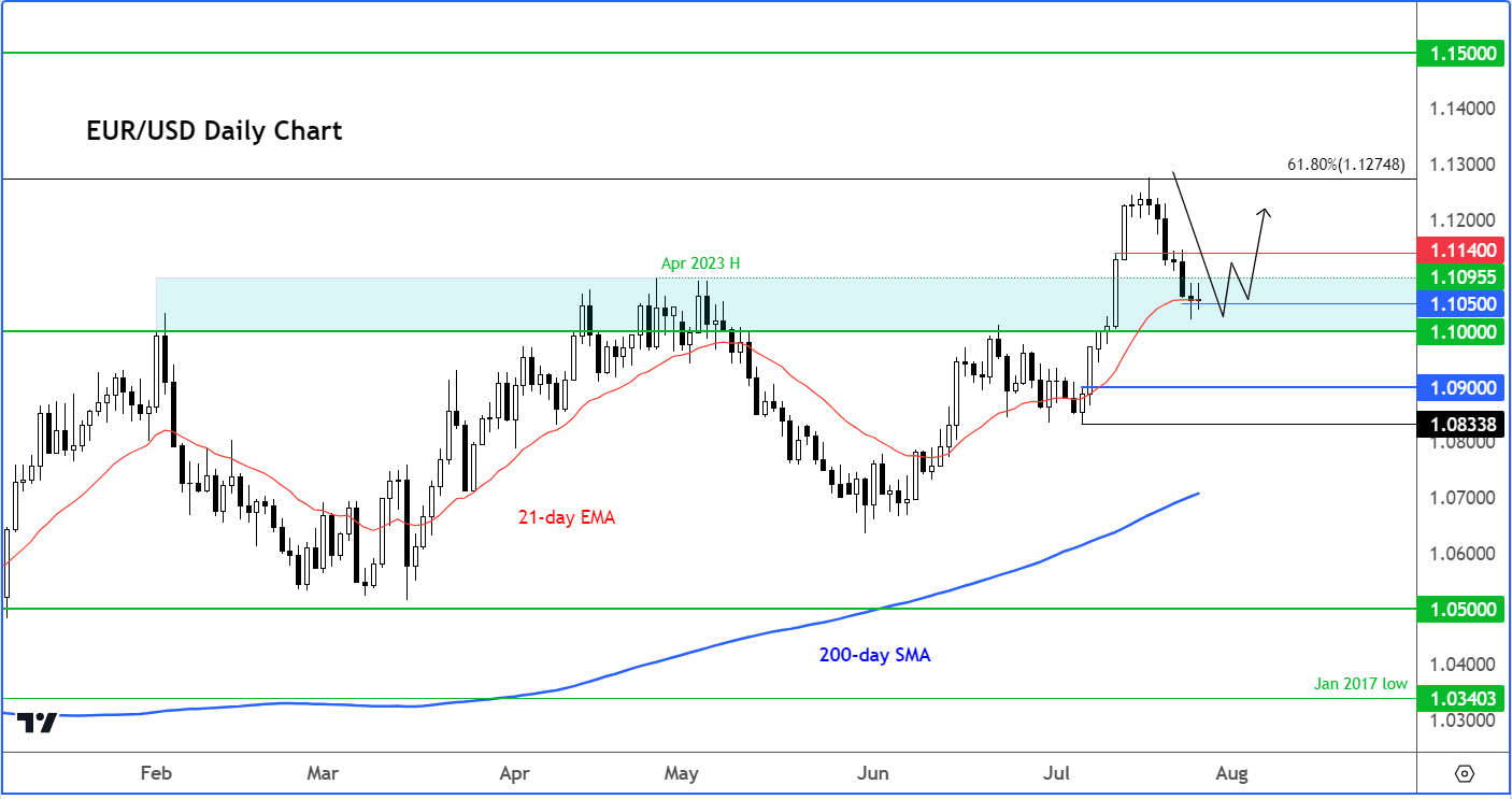 Euro to US dollar analysis