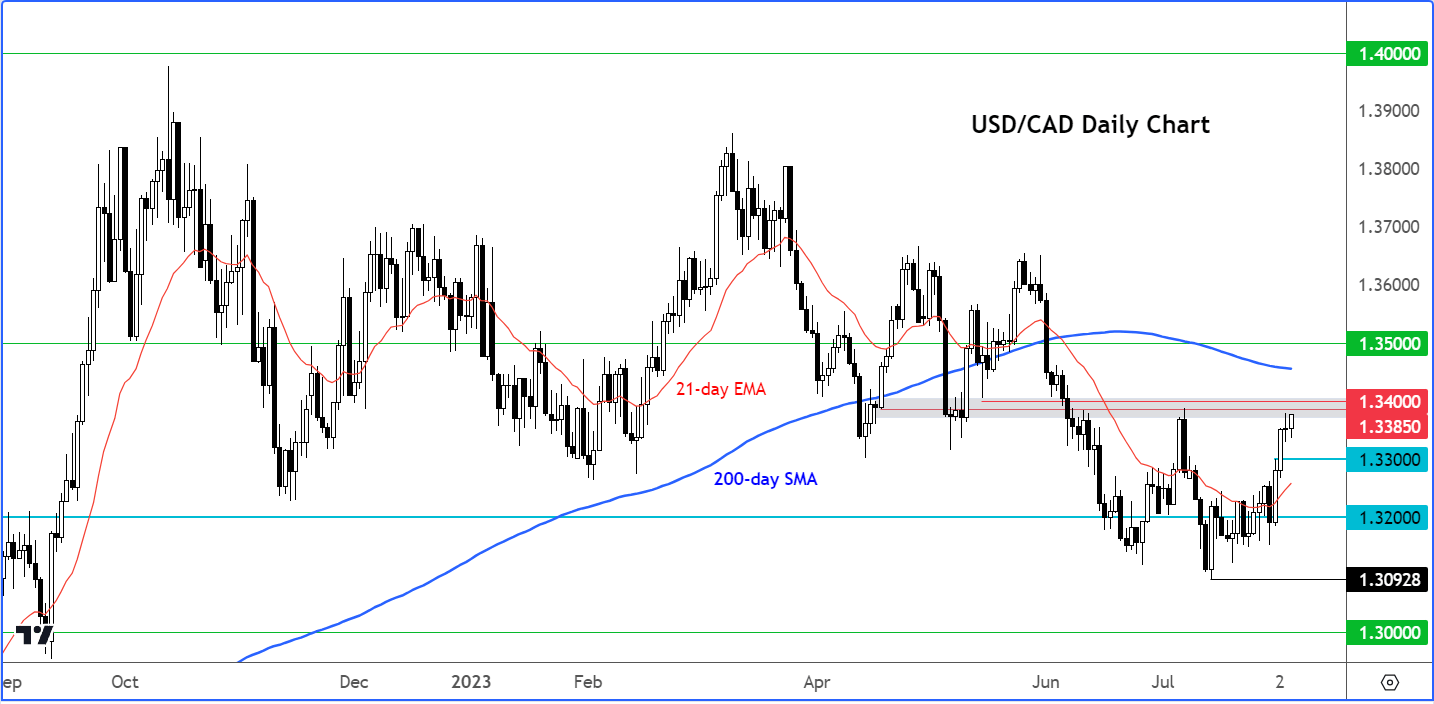 USD/CAD outlook: Jobs and inflation in focus