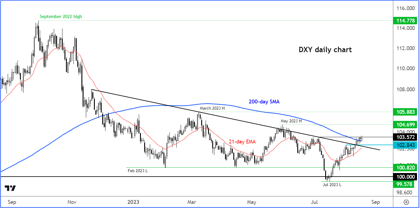 dollar index