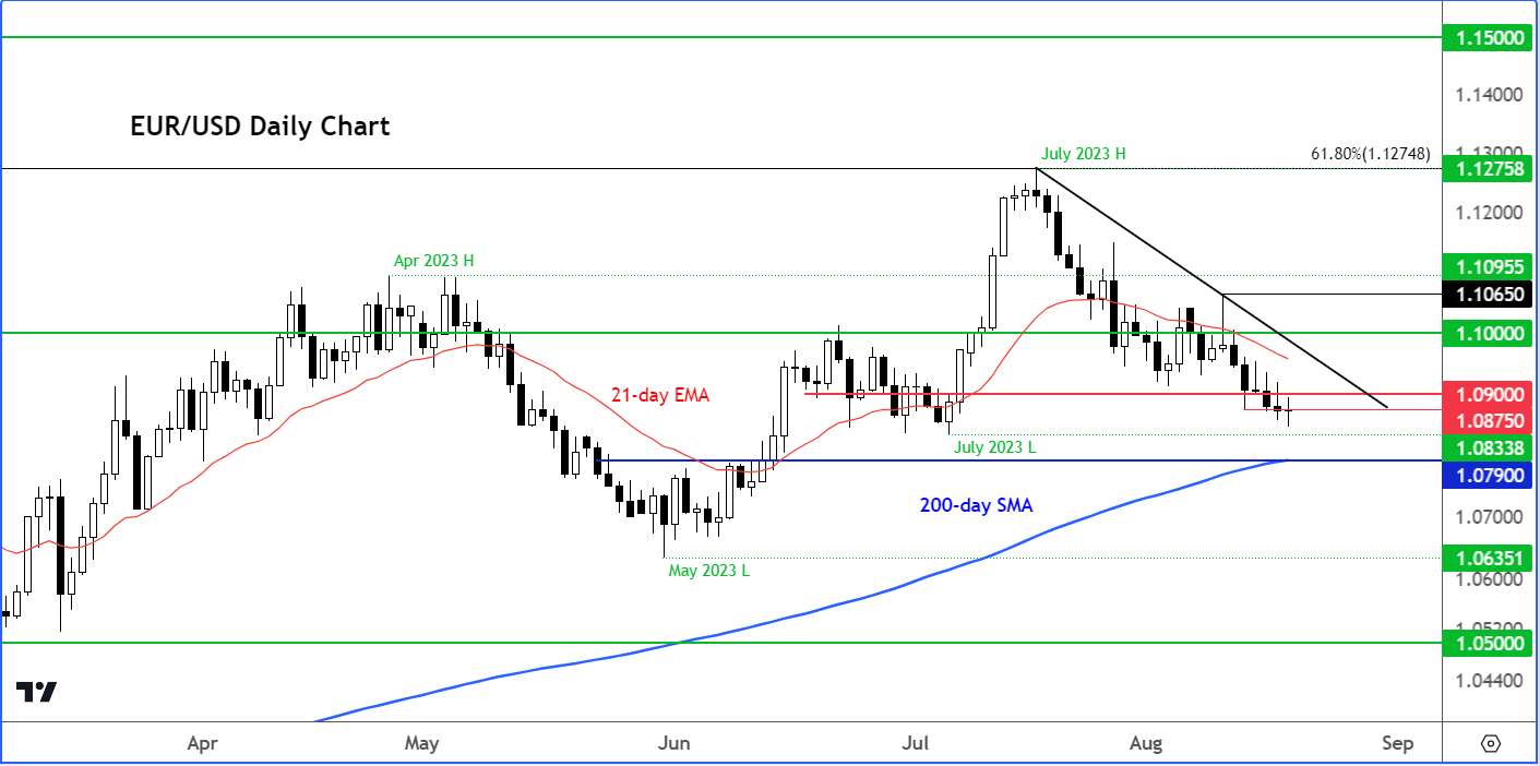 EUR/USD outlook
