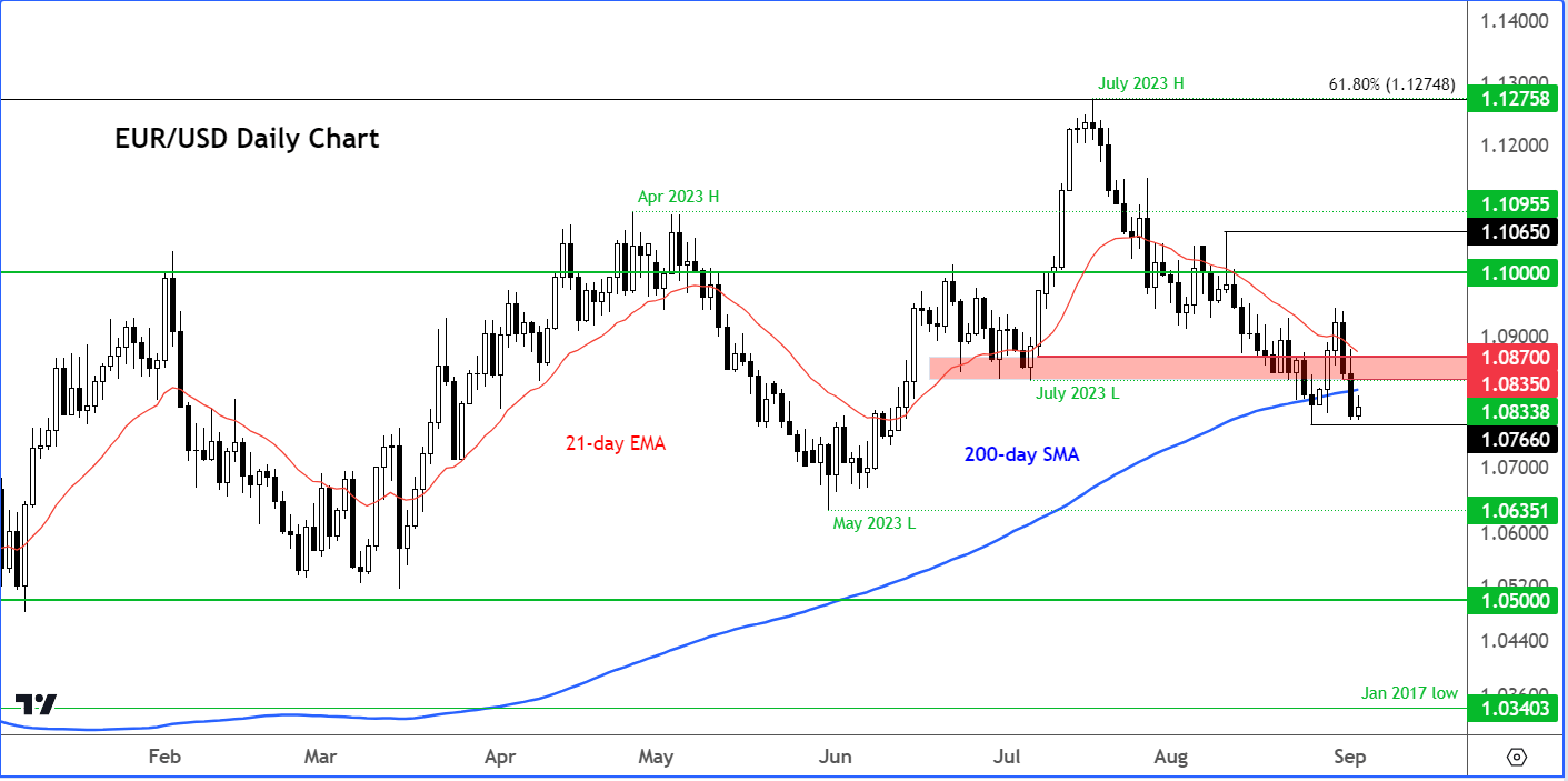 EUR/USD analysis