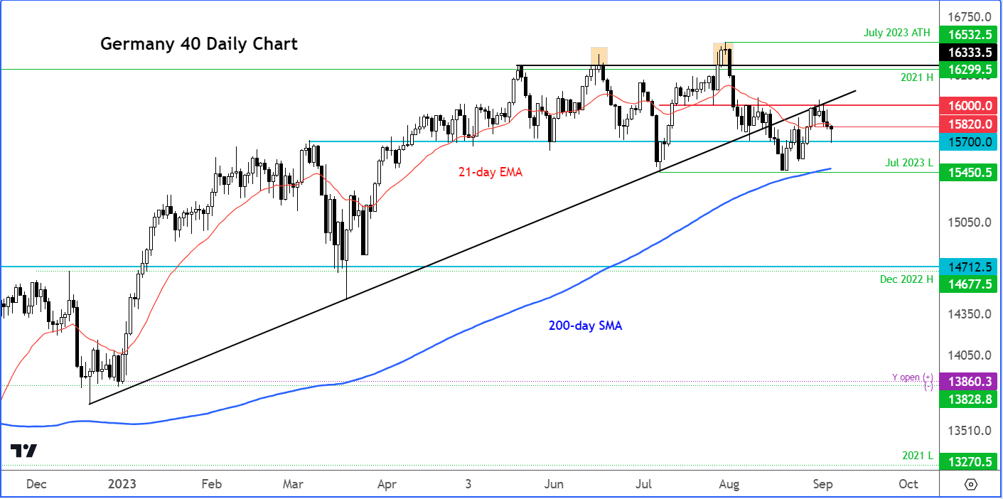 DAX analysis