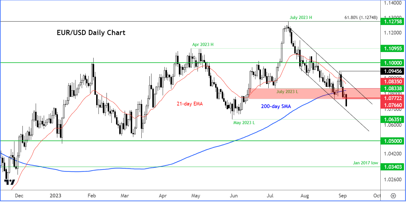 EUR/USD analysis