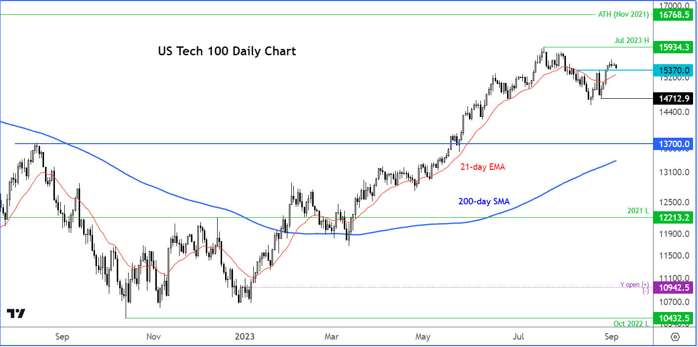 Nasdaq 100 analysis