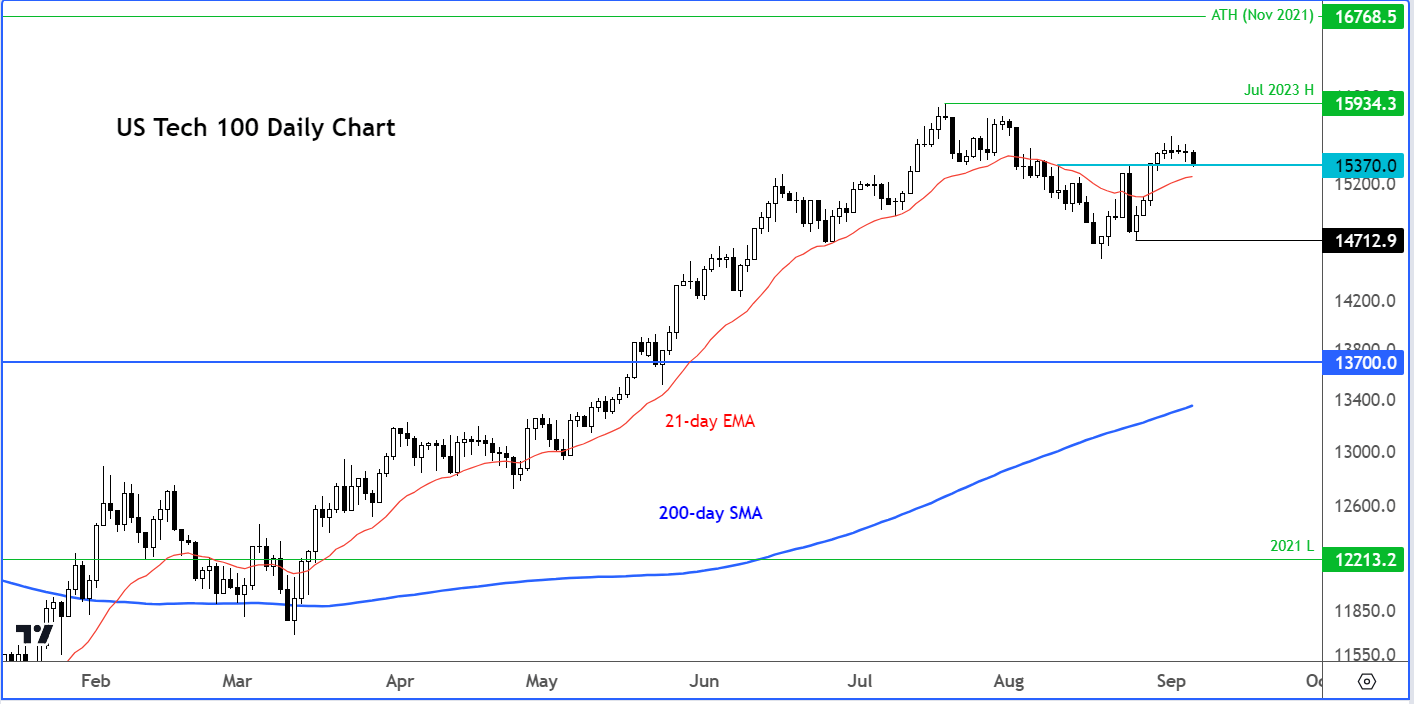 Nasdaq 100 outlook