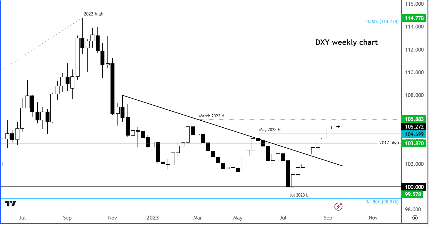 dollar index