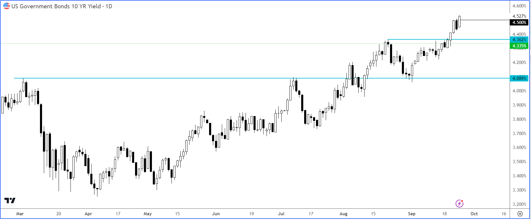 bond yields
