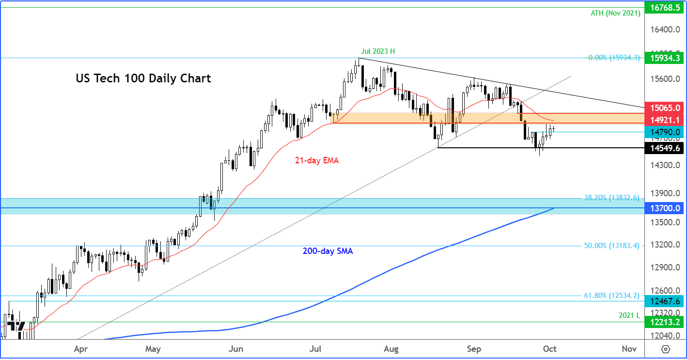 Nasdaq 100 analysis