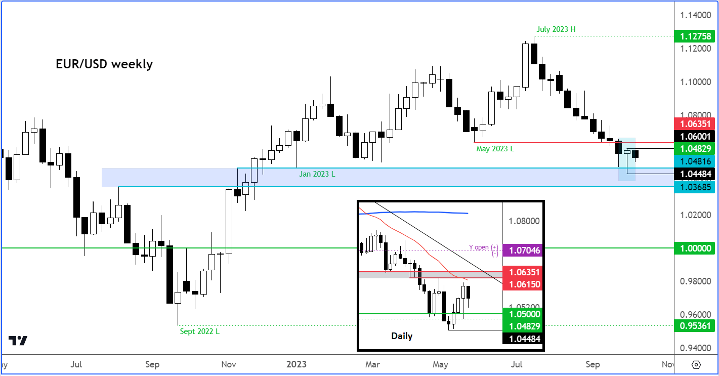 EUR/USD analysis