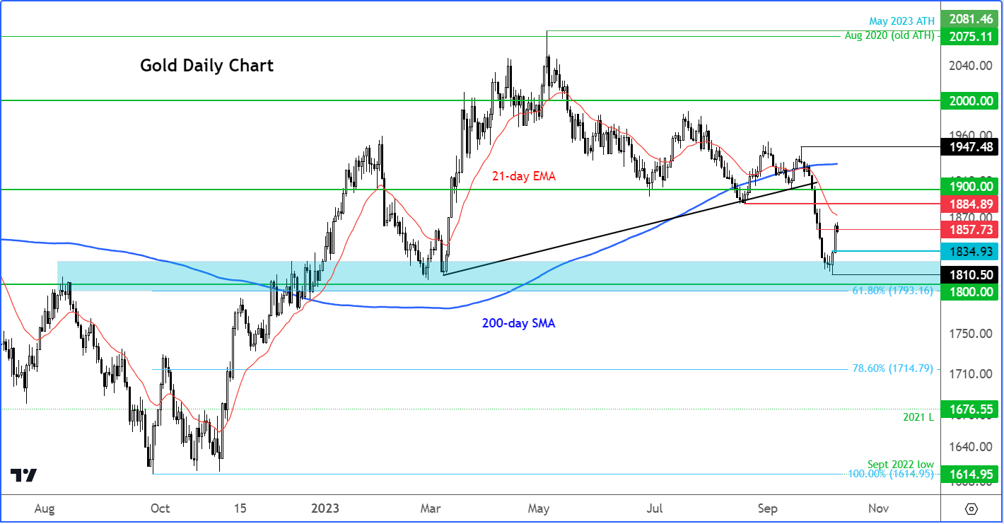 gold analysis