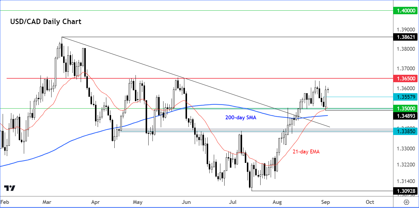 USD/CAD Outlook