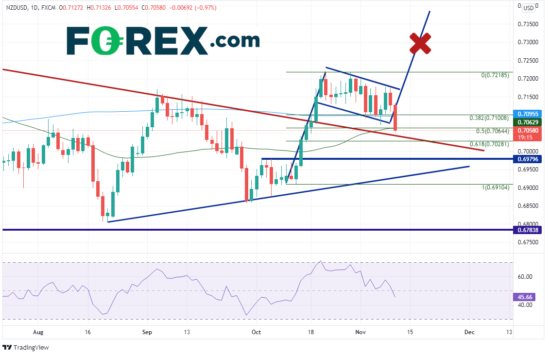 nzdusd daily