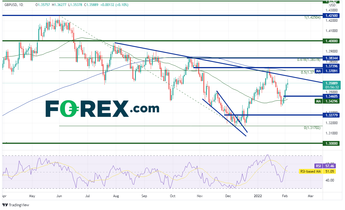 20220203 gbpusd daily