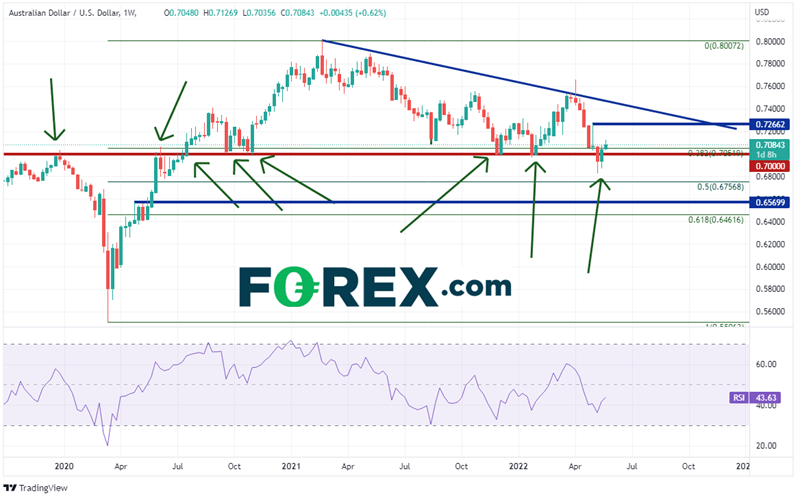 20220526 audusd weekly