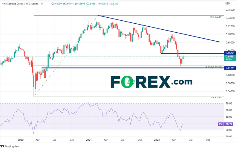 20220526 nzdusd weekly