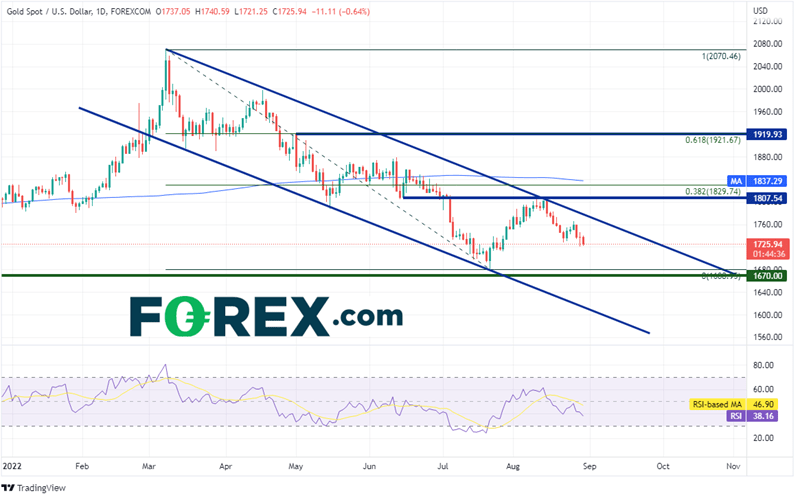 20220830 xauusd daily