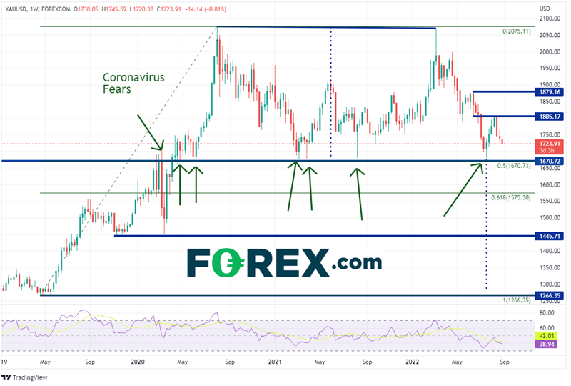 20220830 xauusd weekly