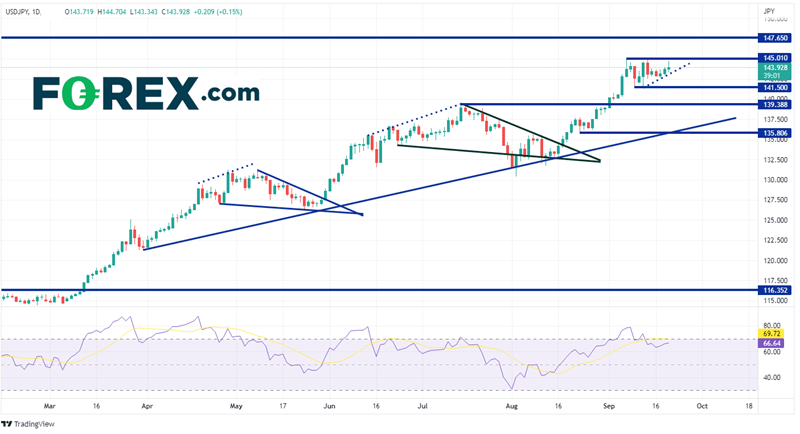 20220921 usdjpy daily