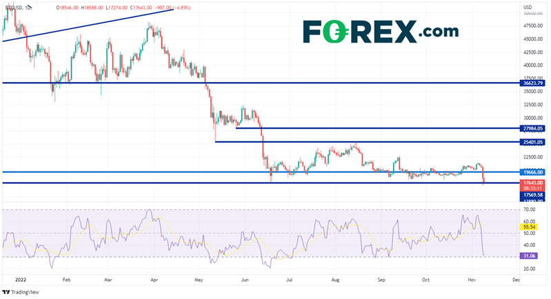 20221109 btc daily