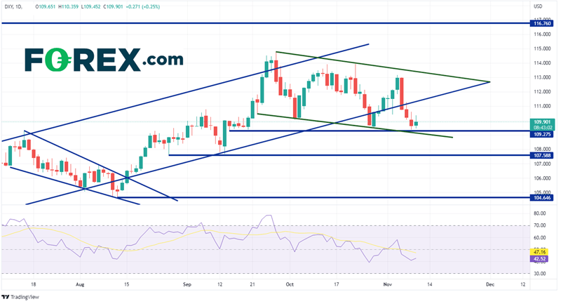 20221109 dxy daily