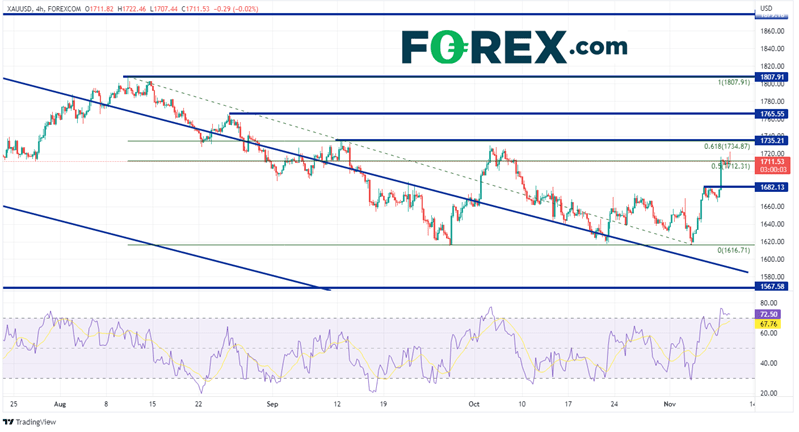 20221109 xauusd 240