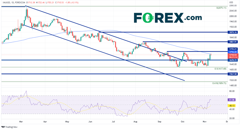 20221109 xauusd daily
