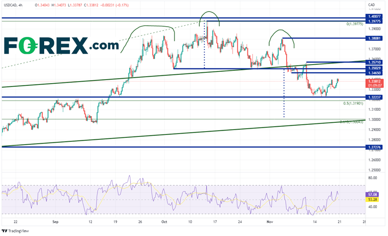 Canadian inflation remains elevated. However, USD/CAD unfazed