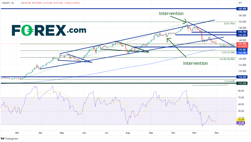 20221130 usdjpy daily