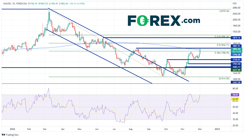 20221201 xauusd daily
