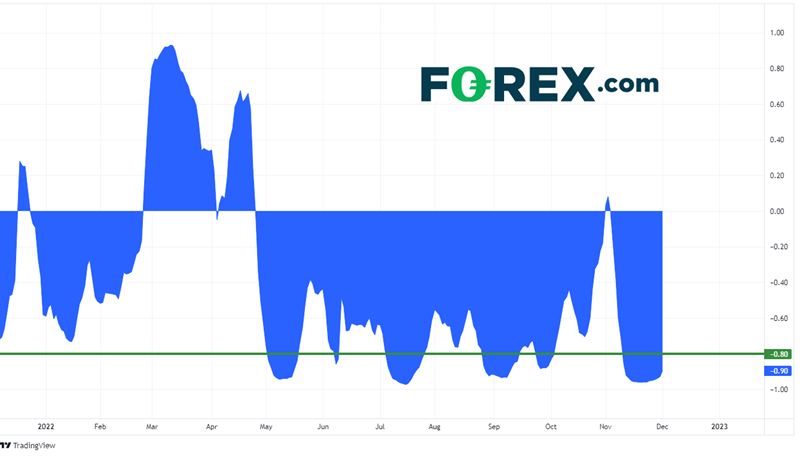 20221201 xauusd dxy correlation daily