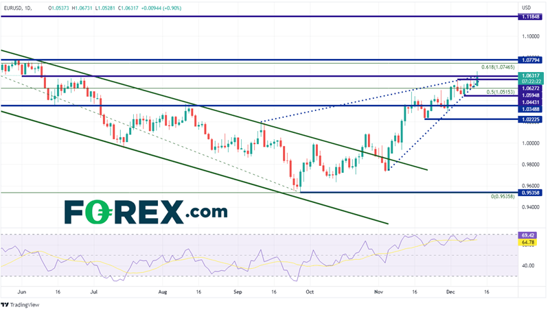 20221213 eurusd daily