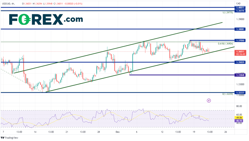 20221221 usdcad 240