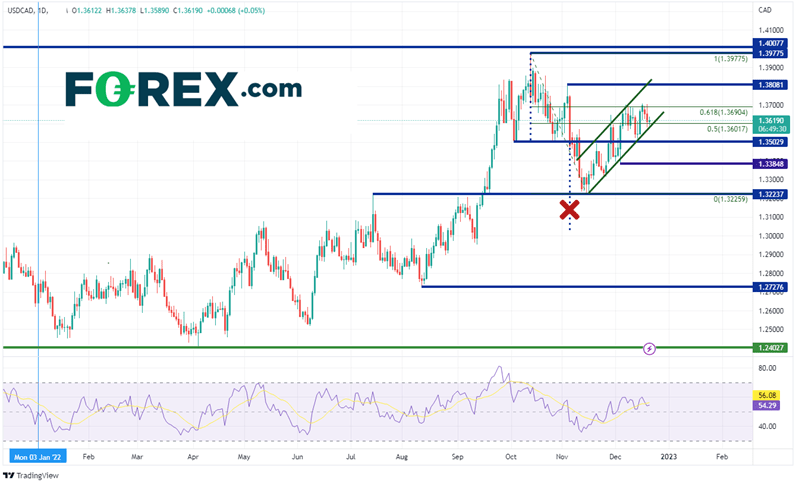 20221221 usdcad daily