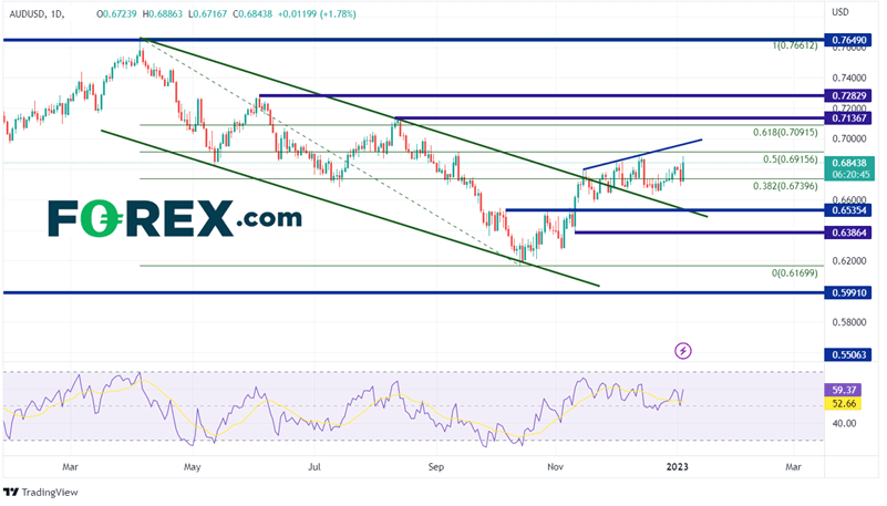 Daily AUD/USD Chart