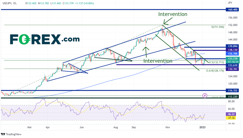 20230105 usdjpy daily