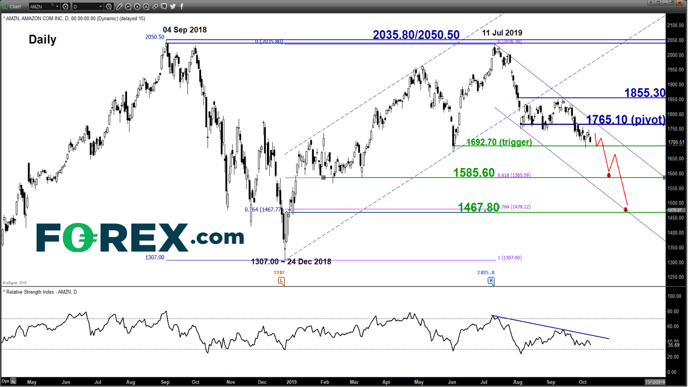 Amazon vulnerable for further downside pressure as USChina trade talk looms