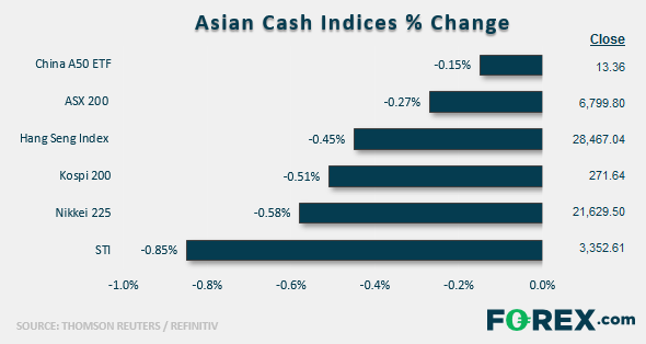 Equity Brief Profittaking in Asian stocks ahead of US GDP
