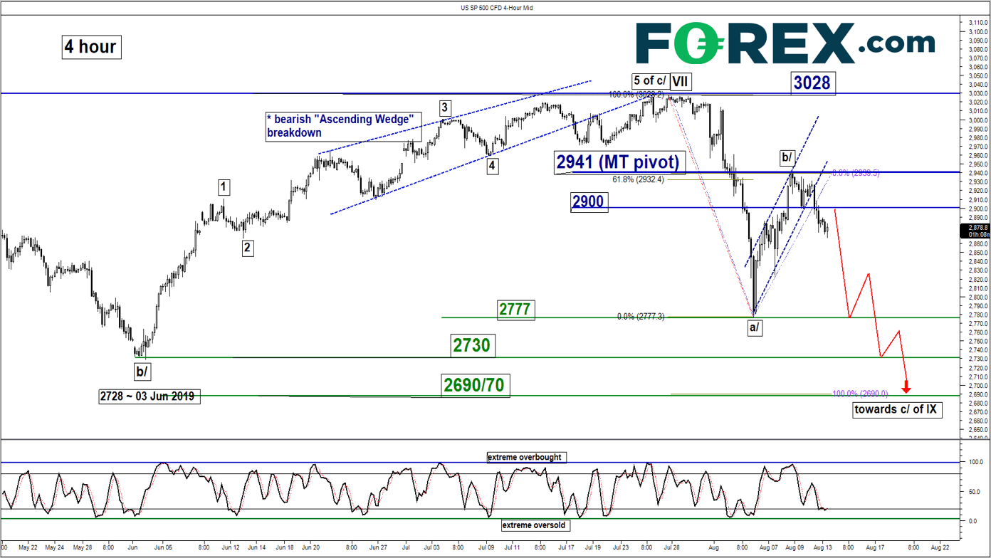 Weekly Technical Outlook on SP 500 Mean reversion rebound over ...