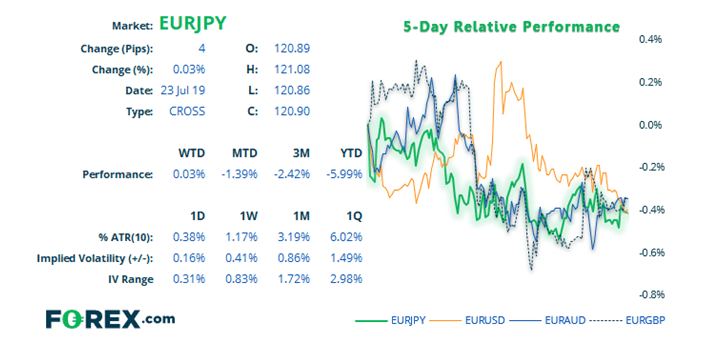 Market chart comparing the EUR against the USD over 6 month period. Published in July 2019 by FOREX.com